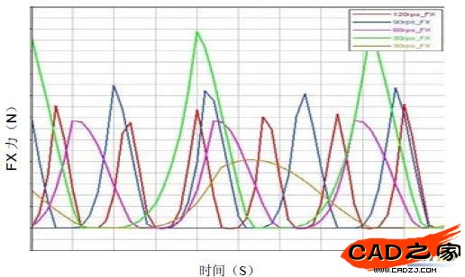 图2 不同转速下曲轴FX方向不平衡力