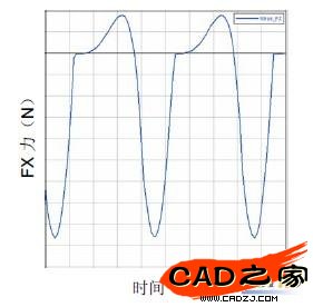 图4 曲轴FZ方向受力