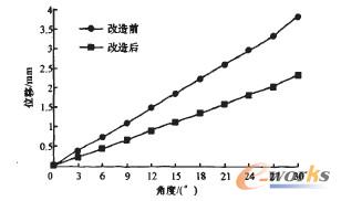 图9改进前后扭杆弹簧扭转角度与位移的关系比较图