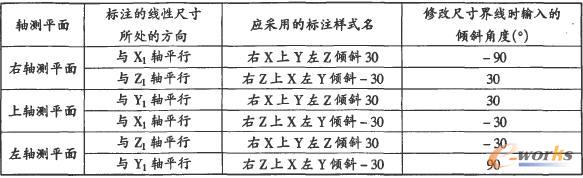 线性尺寸标注采用的样式名与修改尺寸界线输入的倾斜角度