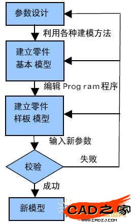 Pro/program建库流程图