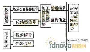 在线监测系统信息流图