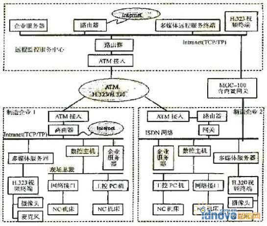 网络数控远程监控结构示意图