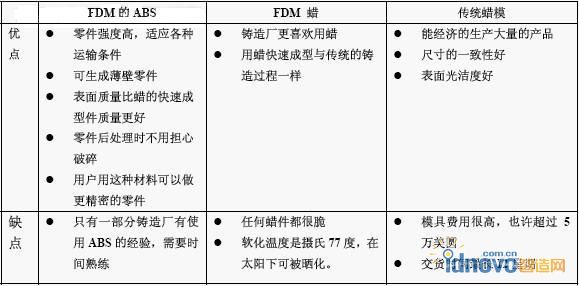 原型用FDM 的ABS，FDM 的蜡和传统蜡模优缺点对比