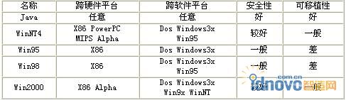 Java和Windows产品的对比表
