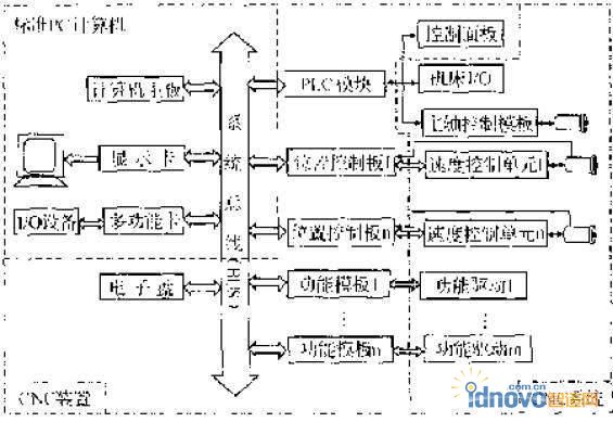 CNC装置硬件结构图