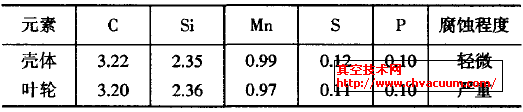 表1铸铁的化学成分(按质量计，％)